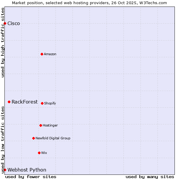 Market position of RackForest vs. Webhost Python vs. Cisco