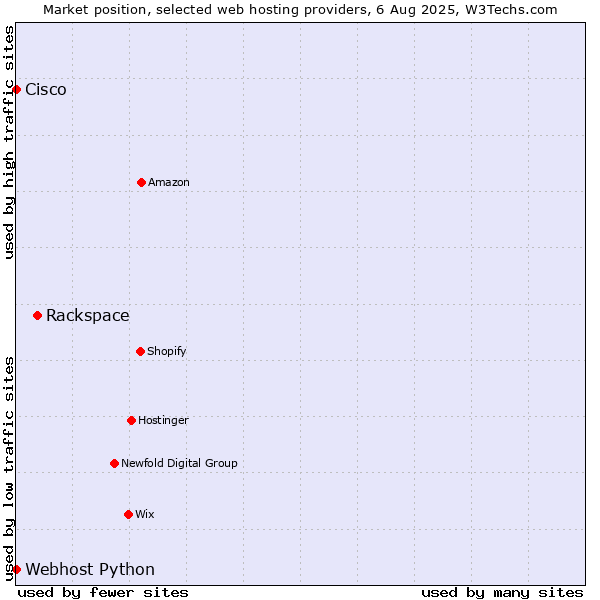 Market position of Rackspace vs. Webhost Python vs. Cisco