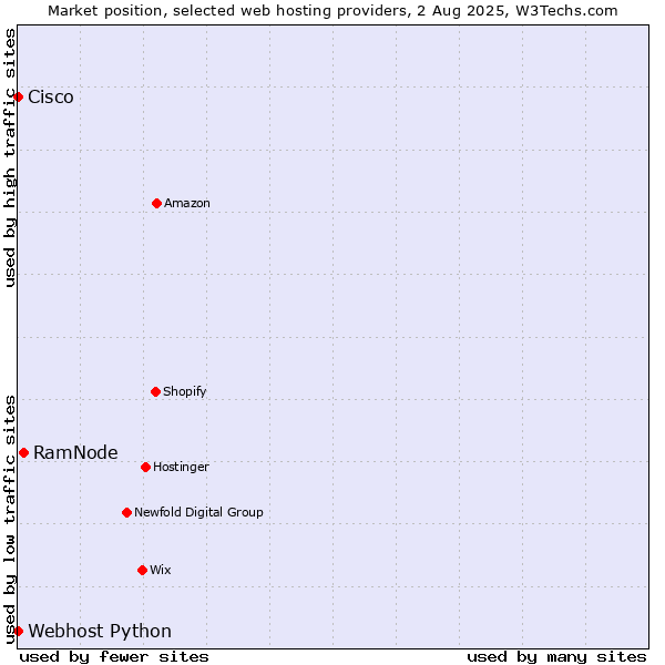 Market position of RamNode vs. Webhost Python vs. Cisco