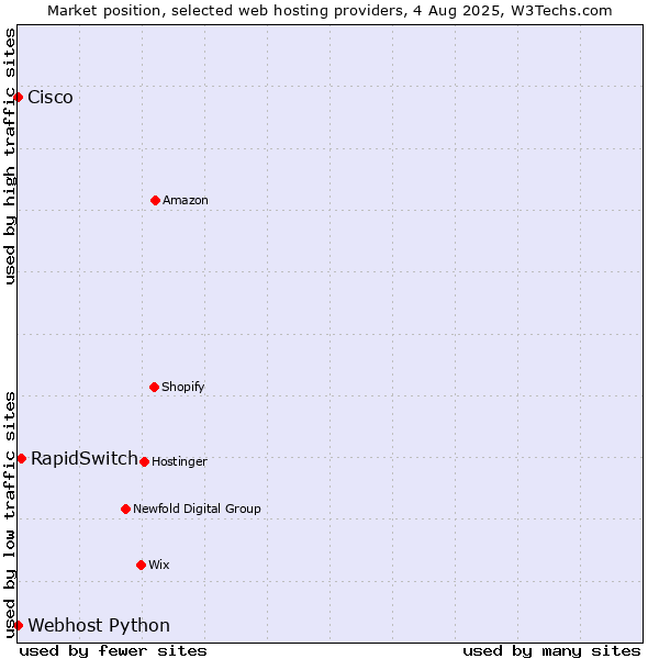 Market position of RapidSwitch vs. Webhost Python vs. Cisco