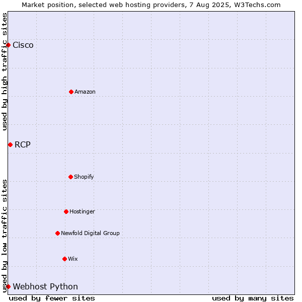 Market position of RCP vs. Webhost Python vs. Cisco