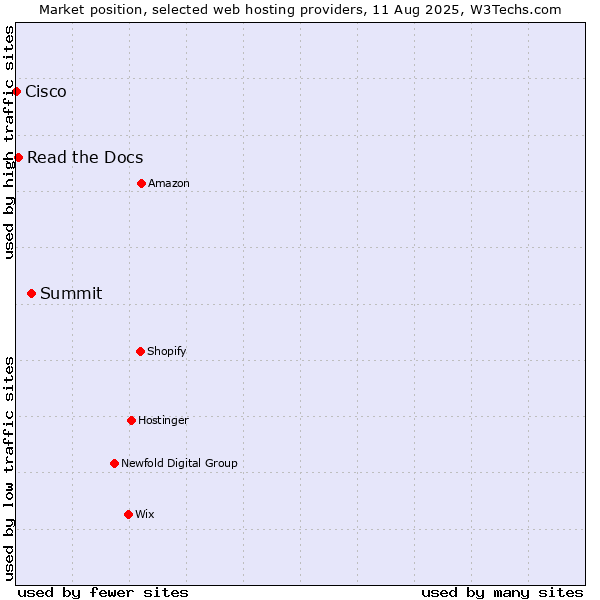 Market position of Summit vs. Read the Docs vs. Cisco