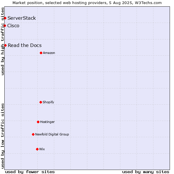 Market position of Read the Docs vs. ServerStack vs. Cisco
