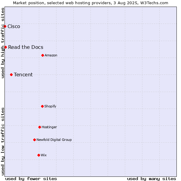 Market position of Tencent vs. Read the Docs vs. Cisco