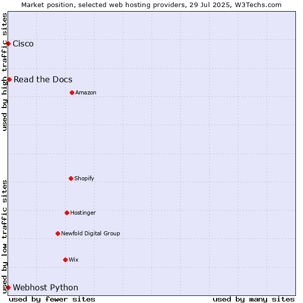 Market position of Read the Docs vs. Webhost Python vs. Cisco
