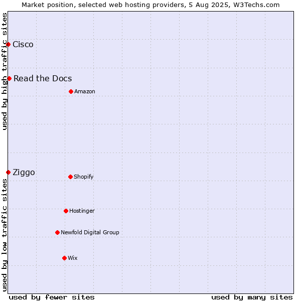 Market position of Read the Docs vs. Ziggo vs. Cisco