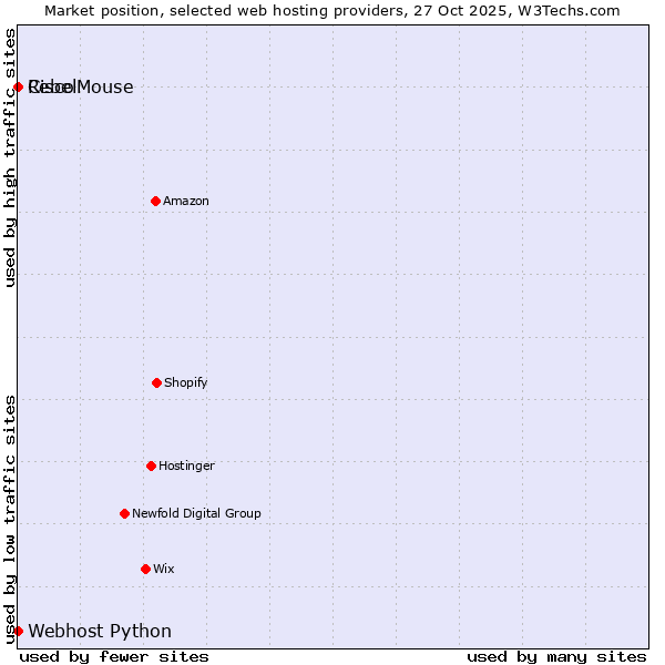 Market position of RebelMouse vs. Webhost Python vs. Cisco