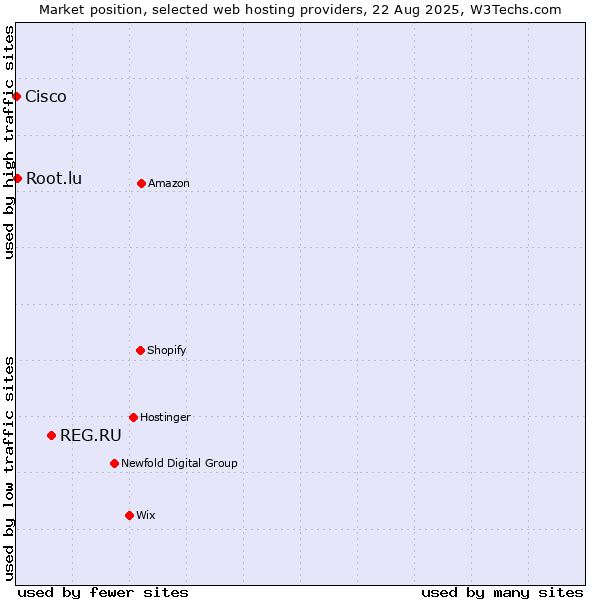 Market position of REG.RU vs. Root.lu vs. Cisco