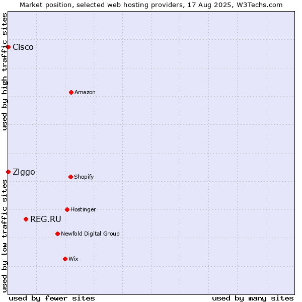 Market position of REG.RU vs. Ziggo vs. Cisco