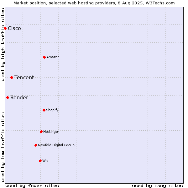 Market position of Tencent vs. Render vs. Cisco
