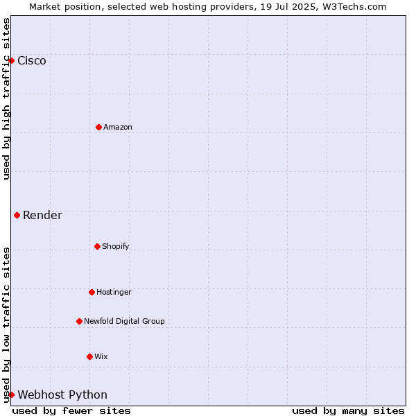 Market position of Render vs. Webhost Python vs. Cisco