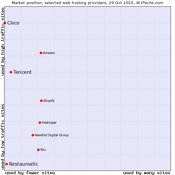 Market position of Tencent vs. Restaumatic vs. Cisco