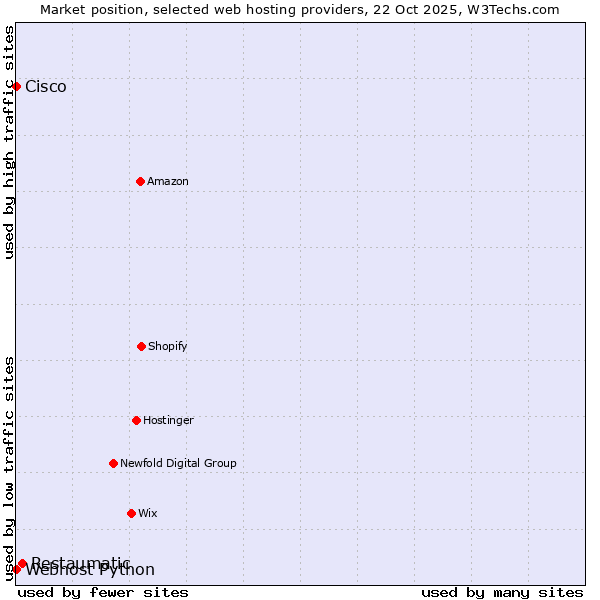 Market position of Restaumatic vs. Webhost Python vs. Cisco