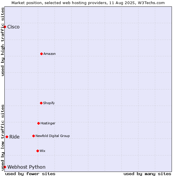 Market position of Ride vs. Webhost Python vs. Cisco