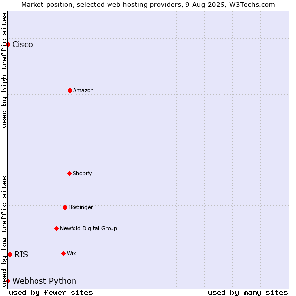 Market position of RIS vs. Webhost Python vs. Cisco