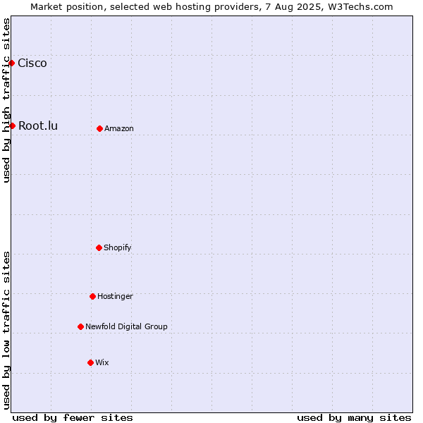 Market position of Root.lu vs. Cisco