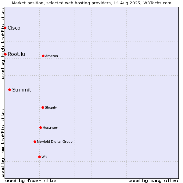 Market position of Summit vs. Root.lu vs. Cisco
