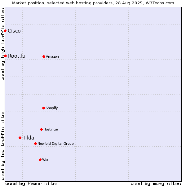 Market position of Tilda vs. Root.lu vs. Cisco