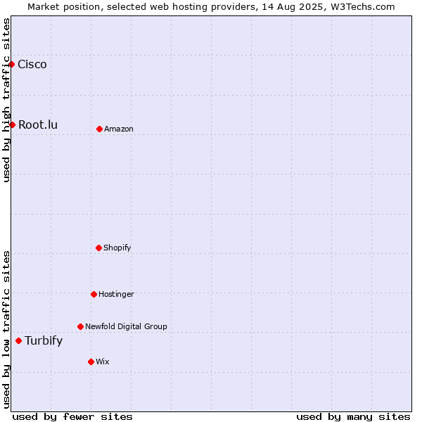 Market position of Turbify vs. Root.lu vs. Cisco