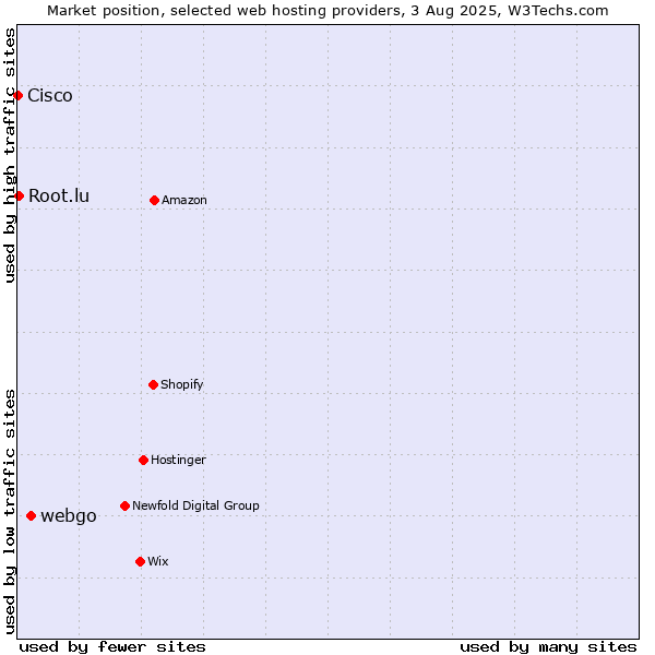 Market position of webgo vs. Root.lu vs. Cisco