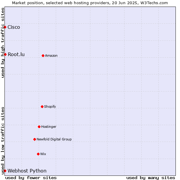 Market position of Root.lu vs. Webhost Python vs. Cisco