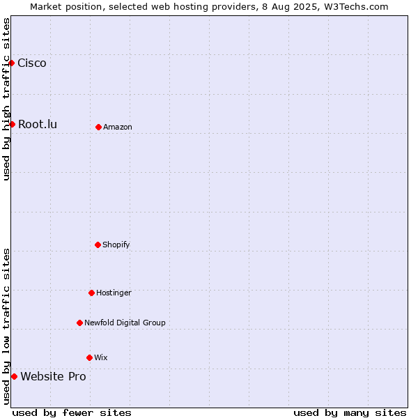Market position of Website Pro vs. Root.lu vs. Cisco