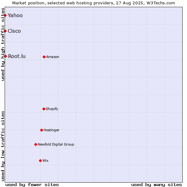 Market position of Root.lu vs. Yahoo vs. Cisco