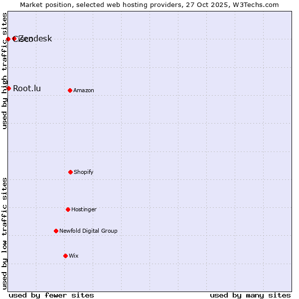 Market position of Zendesk vs. Root.lu vs. Cisco
