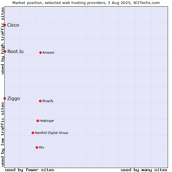 Market position of Root.lu vs. Ziggo vs. Cisco