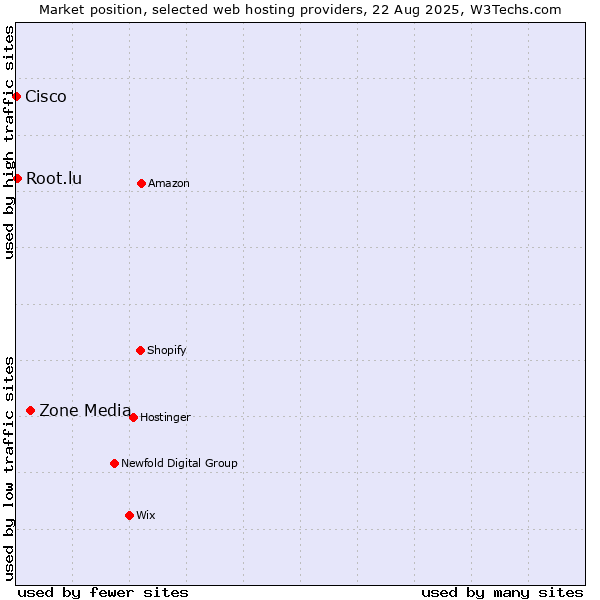 Market position of Zone Media vs. Root.lu vs. Cisco