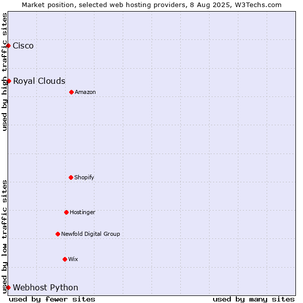 Market position of Royal Clouds vs. Webhost Python vs. Cisco
