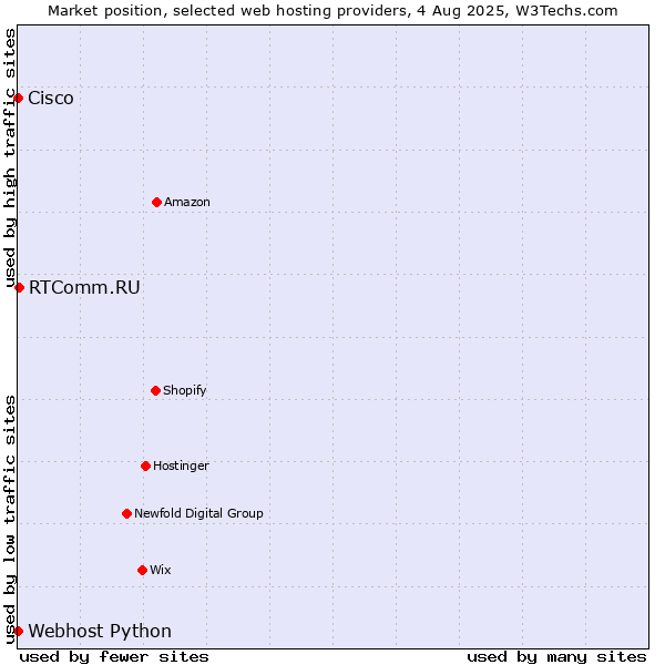 Market position of RTComm.RU vs. Webhost Python vs. Cisco