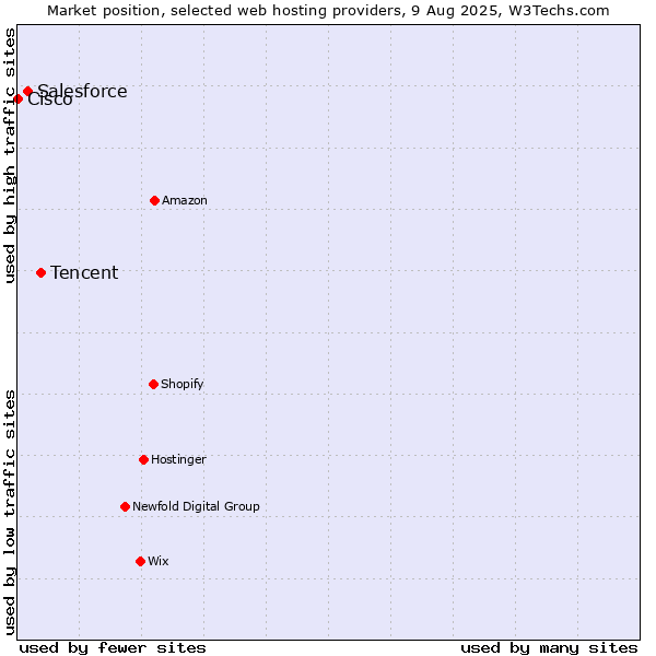 Market position of Tencent vs. Salesforce vs. Cisco