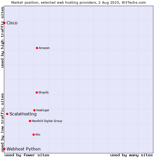 Market position of ScalaHosting vs. Webhost Python vs. Cisco