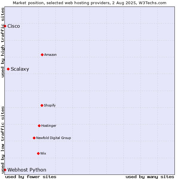Market position of Scalaxy vs. Webhost Python vs. Cisco