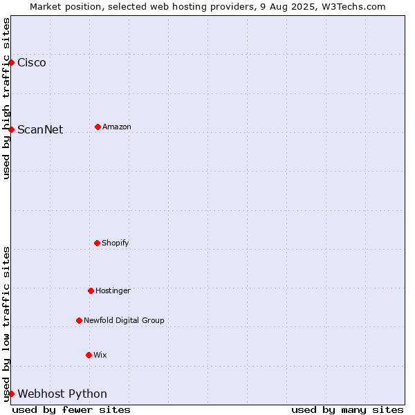 Market position of ScanNet vs. Webhost Python vs. Cisco