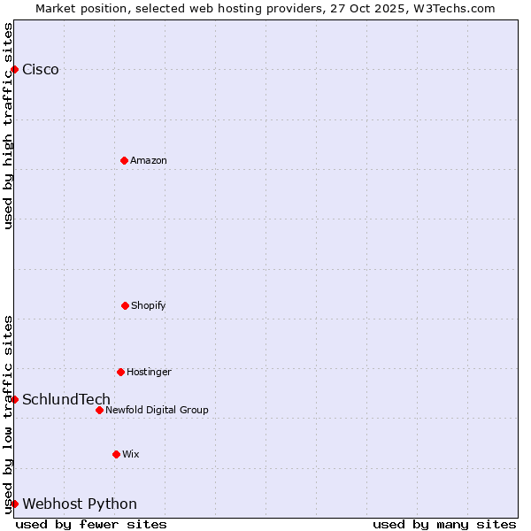 Market position of Webhost Python vs. Cisco vs. SchlundTech