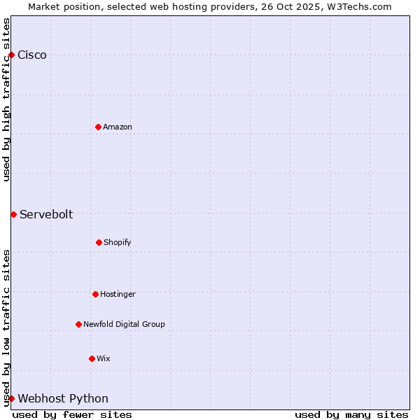 Market position of Servebolt vs. Webhost Python vs. Cisco