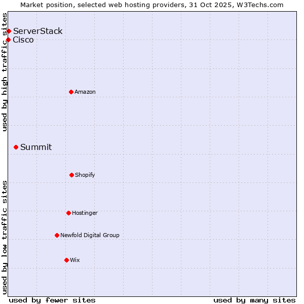 Market position of Summit vs. ServerStack vs. Cisco