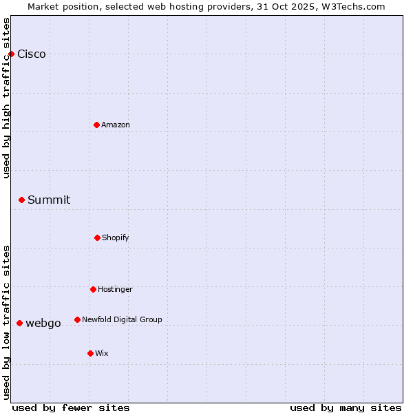 Market position of Summit vs. webgo vs. Cisco