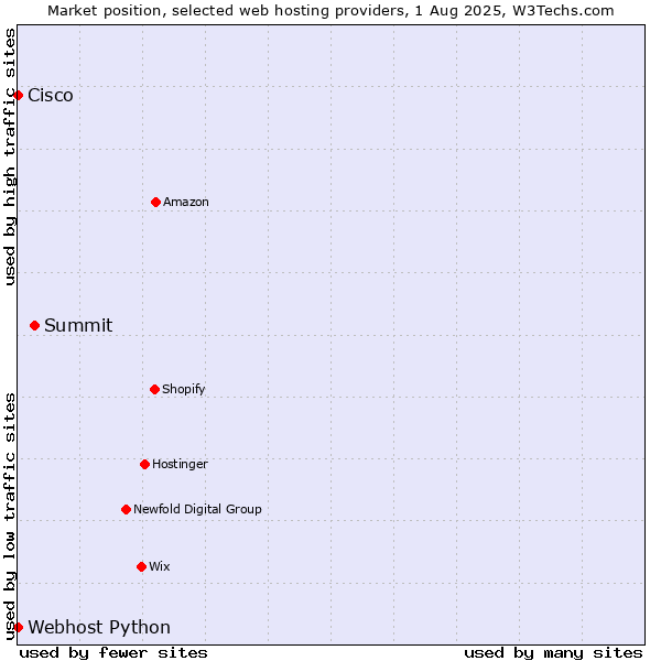 Market position of Summit vs. Webhost Python vs. Cisco