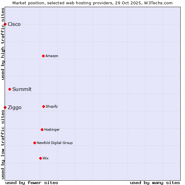 Market position of Summit vs. Ziggo vs. Cisco