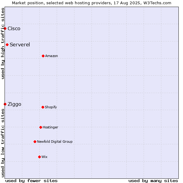 Market position of Serverel vs. Ziggo vs. Cisco
