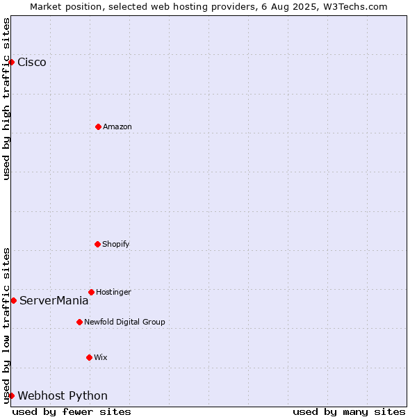 Market position of ServerMania vs. Webhost Python vs. Cisco