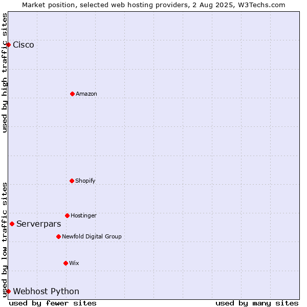 Market position of Serverpars vs. Webhost Python vs. Cisco