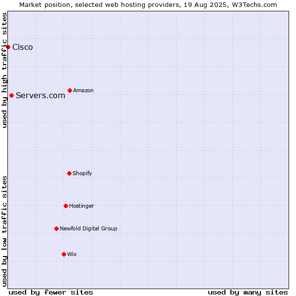 Market position of Servers.com vs. Cisco