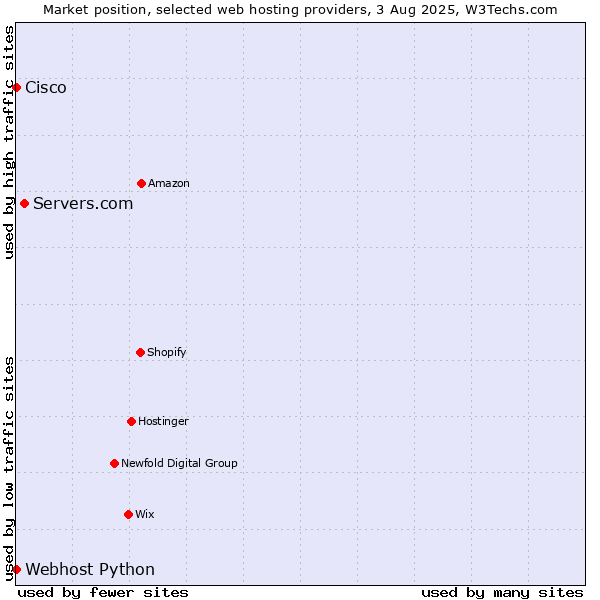 Market position of Servers.com vs. Webhost Python vs. Cisco