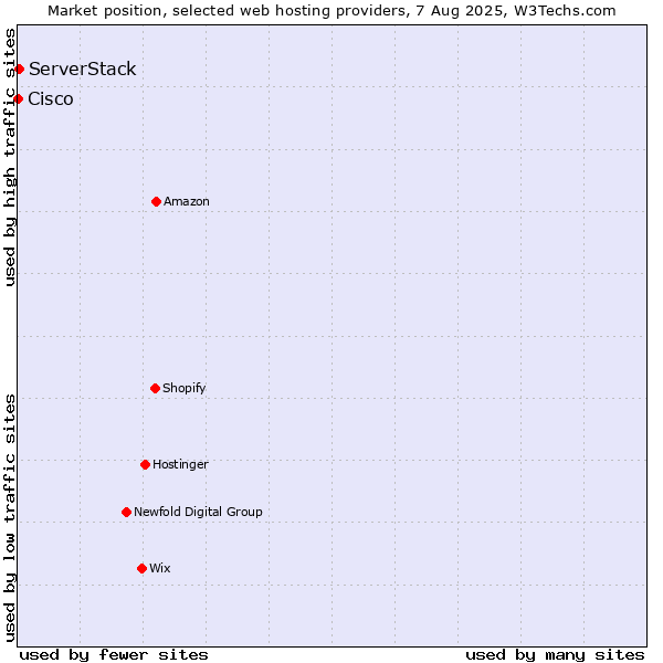 Market position of ServerStack vs. Cisco