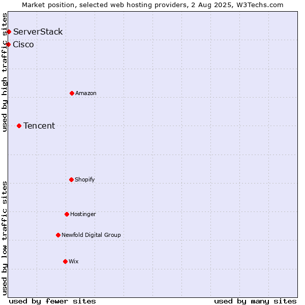 Market position of Tencent vs. ServerStack vs. Cisco