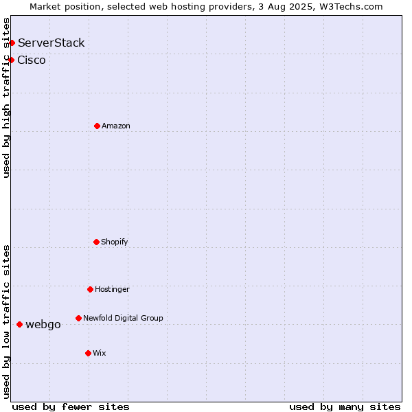 Market position of webgo vs. ServerStack vs. Cisco